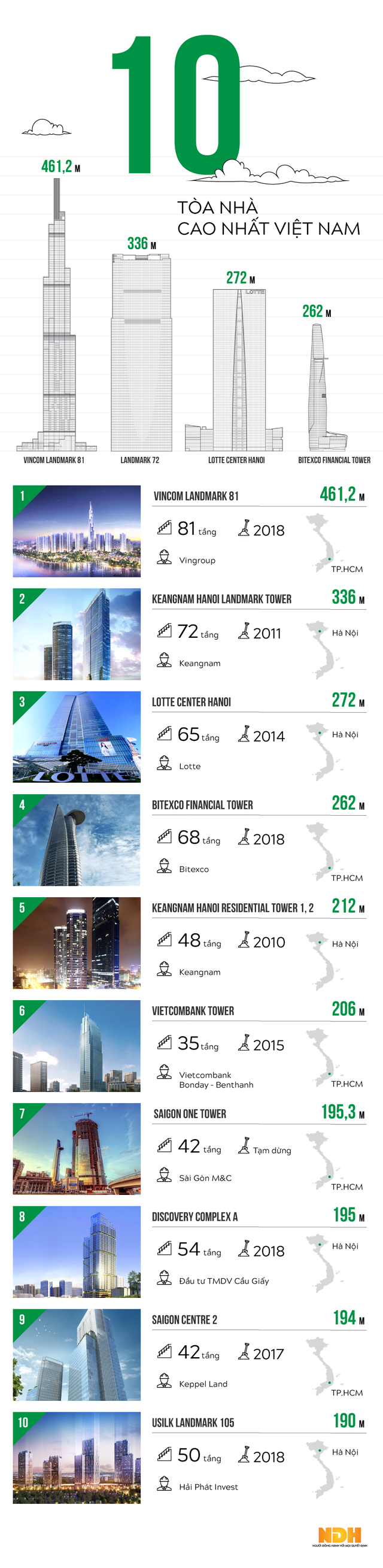Infographic: 10 tòa nhà cao nhất Việt Nam - Ảnh 1.
